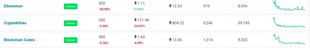 DApp现状揭底: 80%活不过一周 大量游戏营收不到0.5 ETH