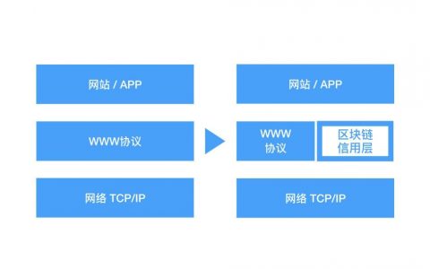 区块链十年：各种各样的层