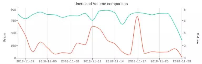 DApp现状揭底: 80%活不过一周 大量游戏营收不到0.5 ETH