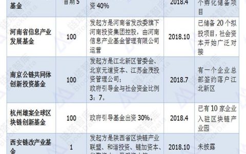 全国区块链产业基金及省级政策一览