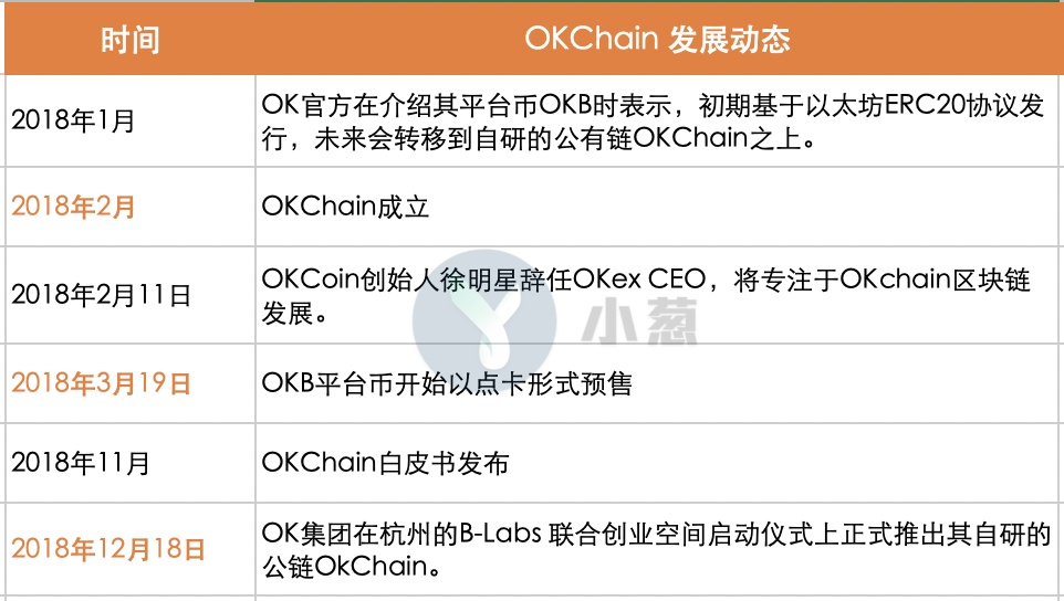 三大交易所公链争霸实况：火币野心最大，币安专注交易链，OKEx阵势都摆好了但貌似OKB前景堪忧