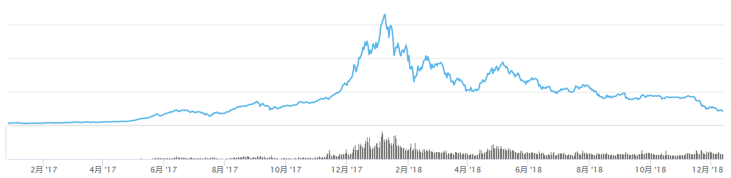 黑客今年卷走币圈10亿美金，交易所、DApp、钱包无一幸免丨区块链2018年度盘点