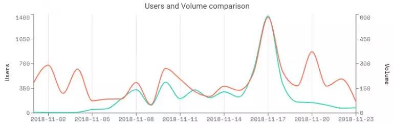 DApp现状揭底: 80%活不过一周 大量游戏营收不到0.5 ETH