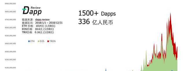 336亿的生意——你所不了解的Dapp这一年（上）