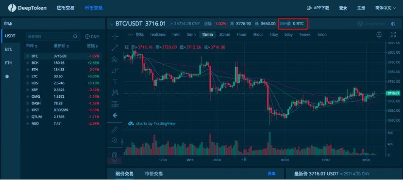 深脑链屡爽约 币价近归零