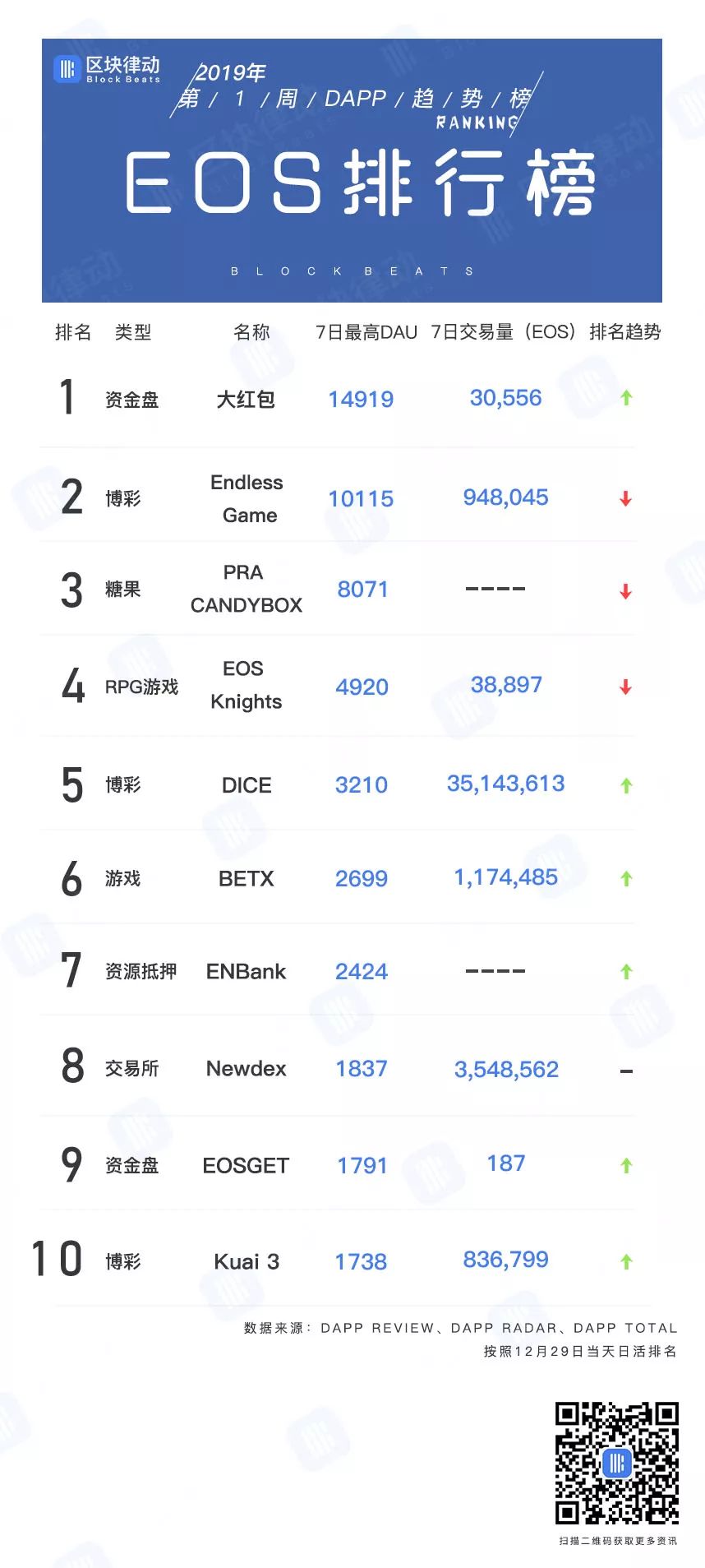 DApp趋势榜：3大数据维度剖析以太坊、EOS、波场三大公链生态