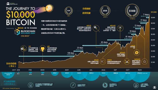 历史上的今天：比特币创世区块诞生，首个“挖矿”奖励为50比特币