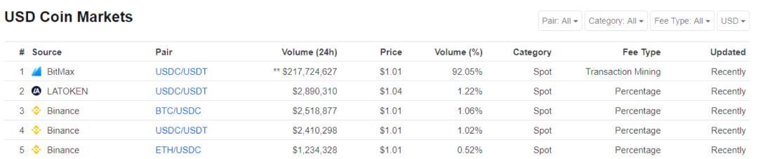 USDC市值激增仅次USDT，竟是这个交易所“搞的鬼”