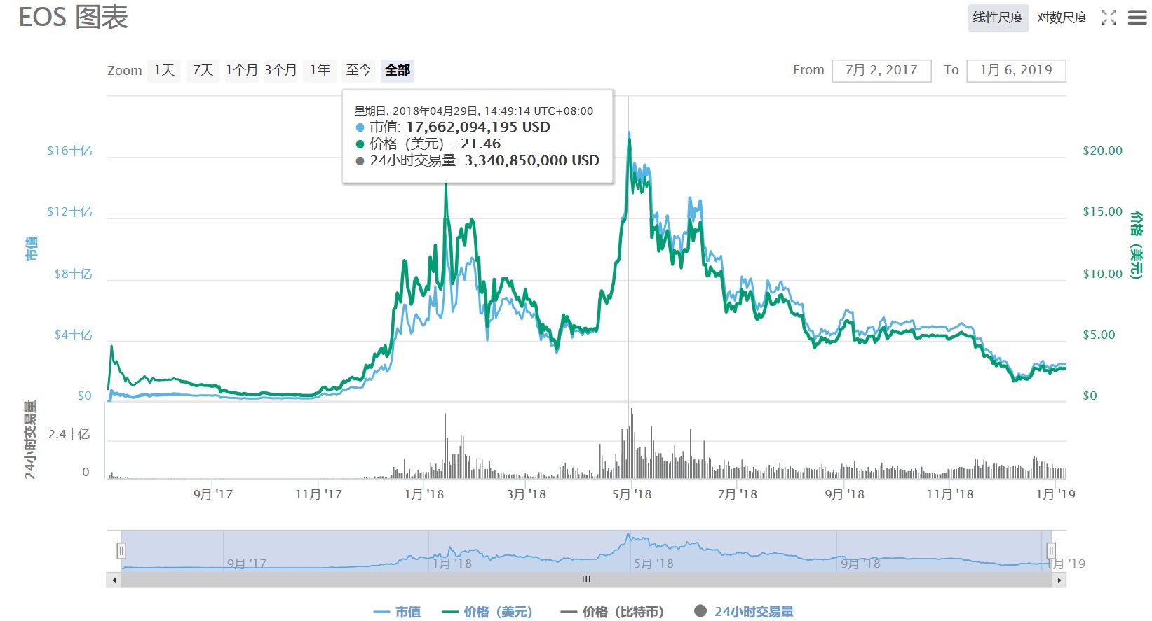 代币预售EOS的春天来了？