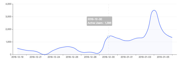 EOS、波场和以太坊DAPP趋势榜：铁打的头部“上蹿下跳”，流水的新兵“昙花一现”