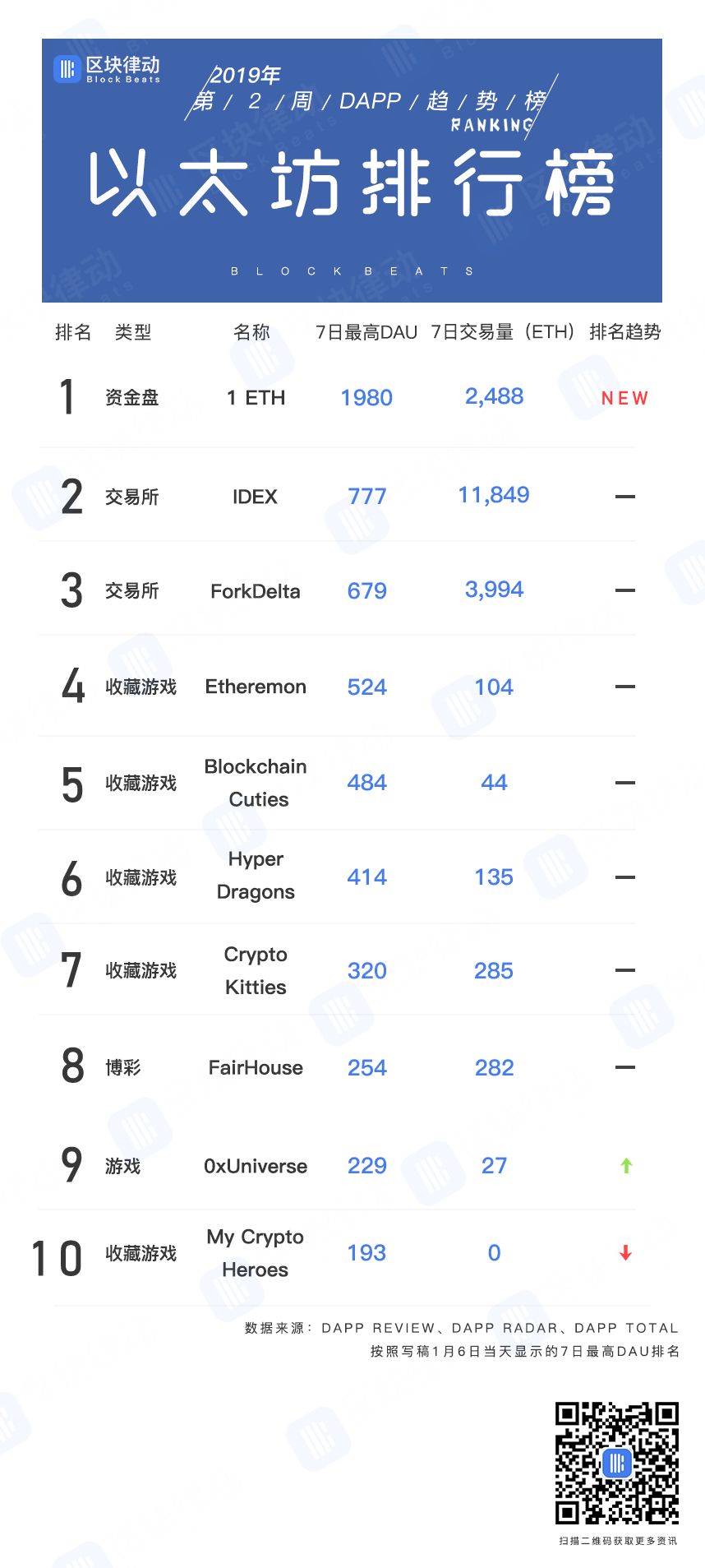 EOS、波场和以太坊DAPP趋势榜：铁打的头部“上蹿下跳”，流水的新兵“昙花一现”