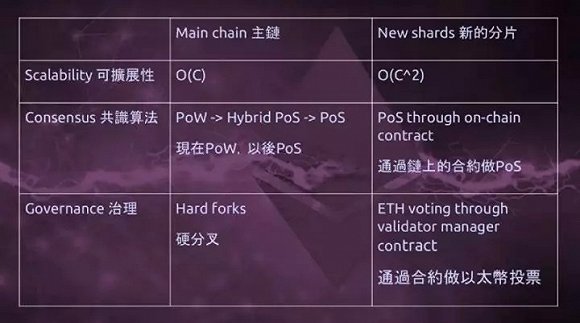 君士坦丁堡分叉，以太坊的重生之路