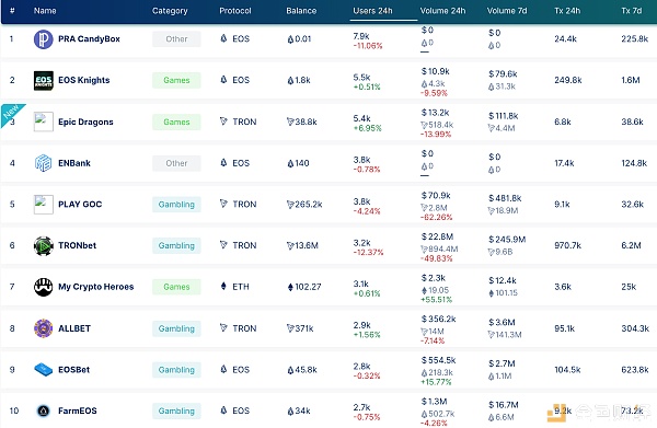 Dapp迷局：ETH、EOS、TRON三大公链谁才是王者