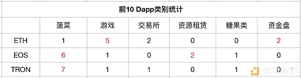 Dapp迷局：ETH、EOS、TRON三大公链谁才是王者