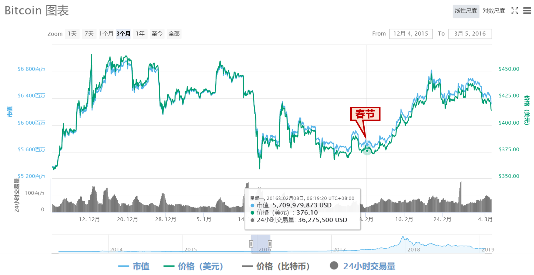 8年春节数据背后：比特币价格真的有春节效应吗？