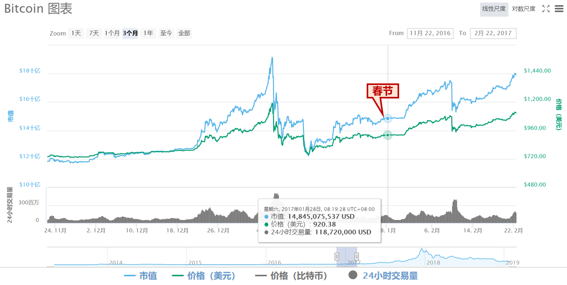 8年春节数据背后：比特币价格真的有春节效应吗？