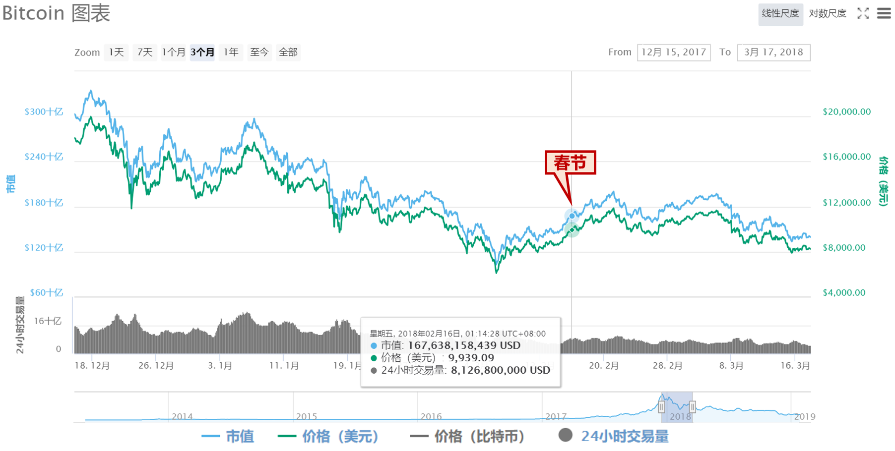 8年春节数据背后：比特币价格真的有春节效应吗？