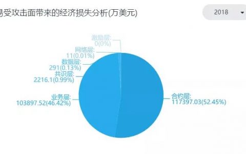 2018区块链安全事件暴增820%，以太坊和EOS成重灾区