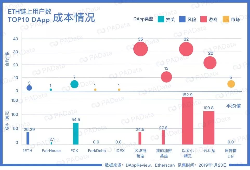 DApp布局费用大起底：以太坊最低2美元，EOS平均4000美元