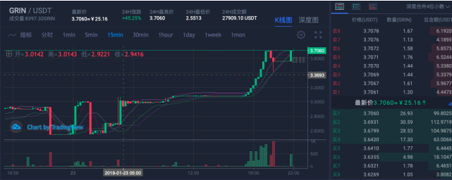 上线GRIN的四个交易所对比