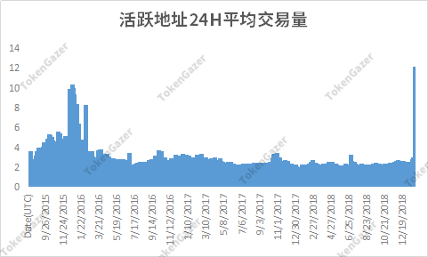 以太坊数据报告：基本面喜忧参半，token募资缩水60%，去中心化金融渐成气候