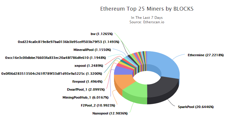 以太坊数据报告：基本面喜忧参半，token募资缩水60%，去中心化金融渐成气候