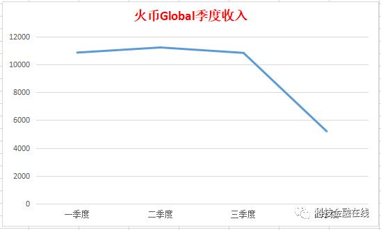 火币真实收入成谜！自家公告与李林说法不一