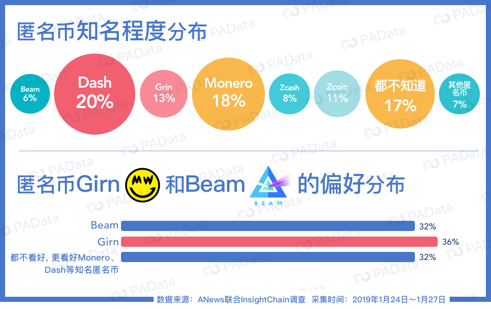 调查：Grin带火了匿名币，但最受追捧的却是……
