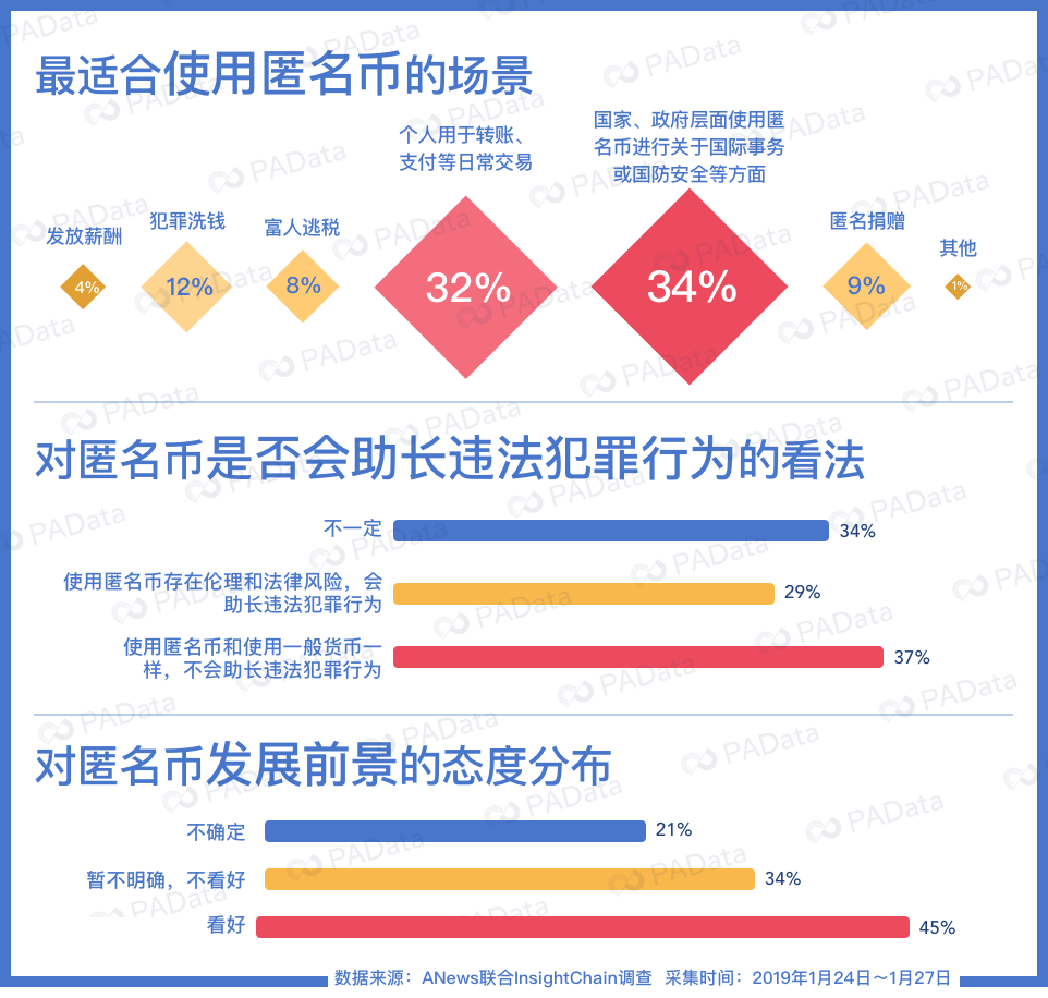 调查：Grin带火了匿名币，但最受追捧的却是……