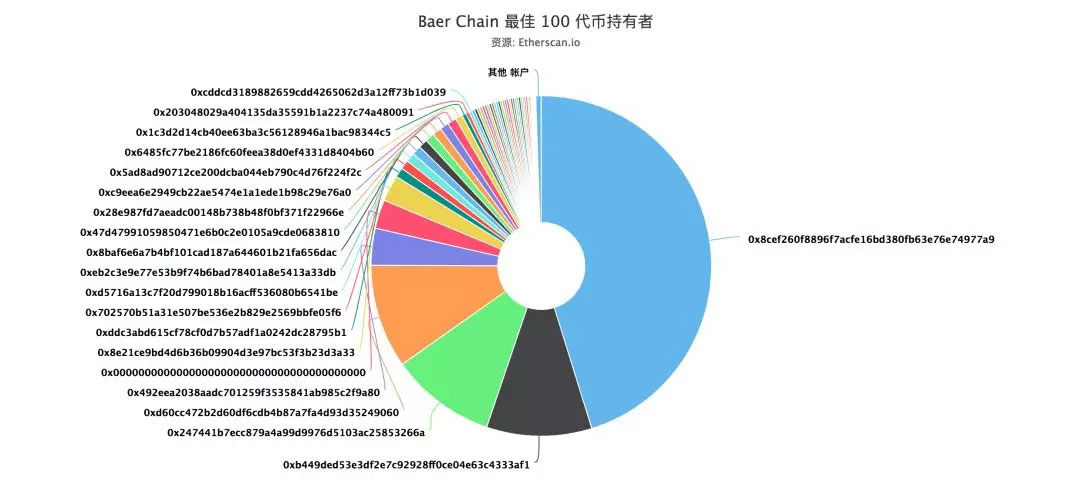 贝尔链“超级富豪”，披着游戏外衣的资金盘