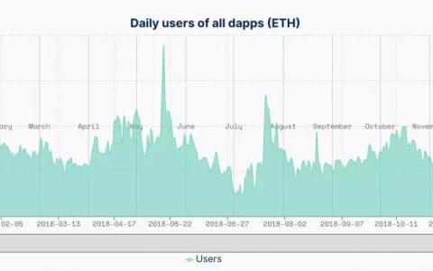 DApp或是个伪需求，其面临诸多问题将左右公链的存亡