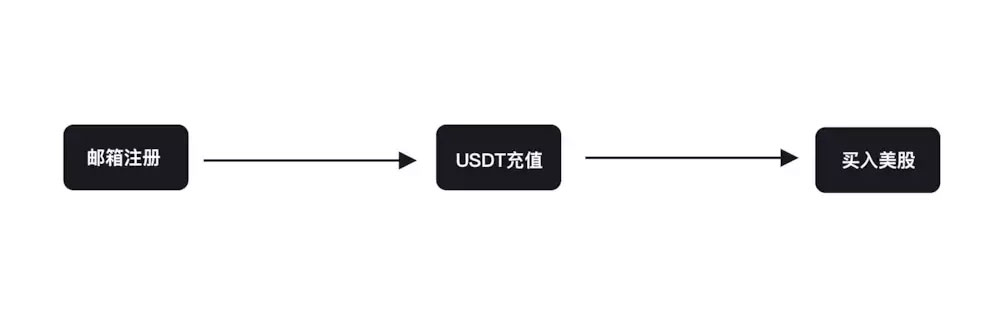 USDT新用途：“币股”交易，既不是币也不是股