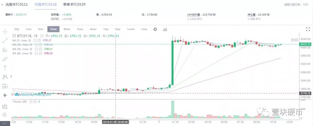 合约半个月两次异常，熊市下火币困局待解
