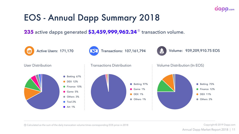 一文回顾2018年DApp市场概括——1423个DApp贡献了67亿美元收入