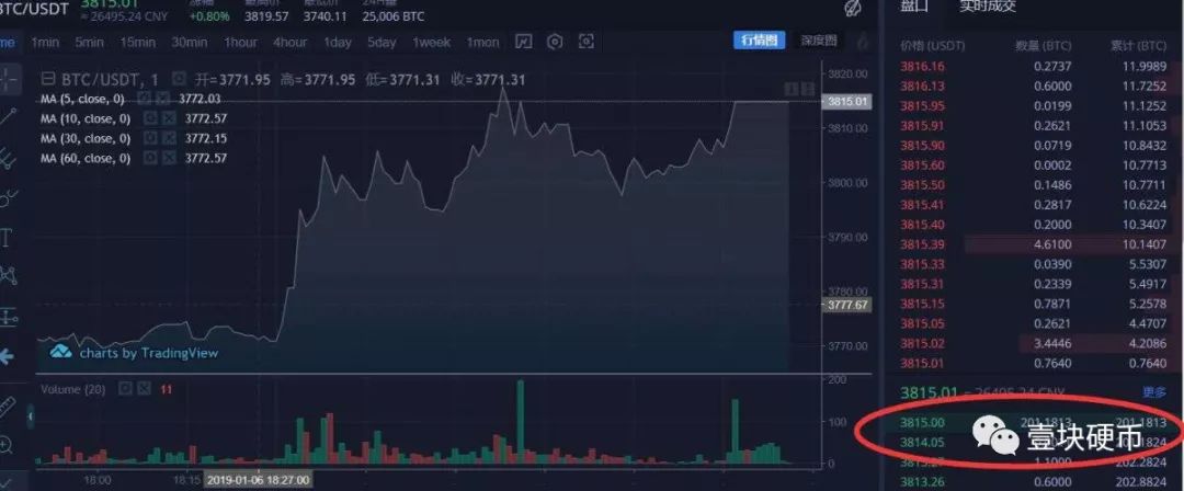 合约半个月两次异常，熊市下火币困局待解