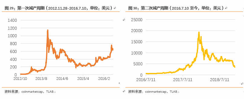 繁荣与泡沫：比特币十年之约 