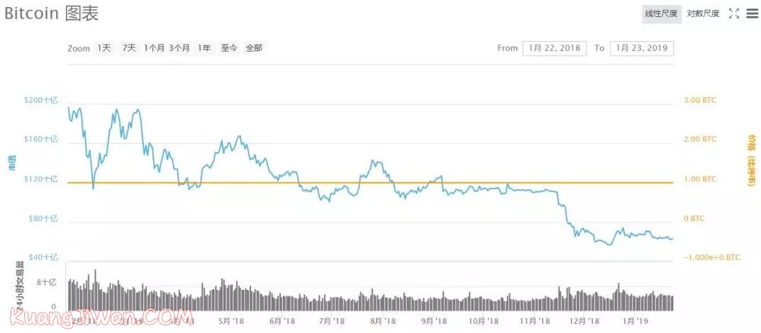 最佳投资时机?当下比特币价值被严重低估