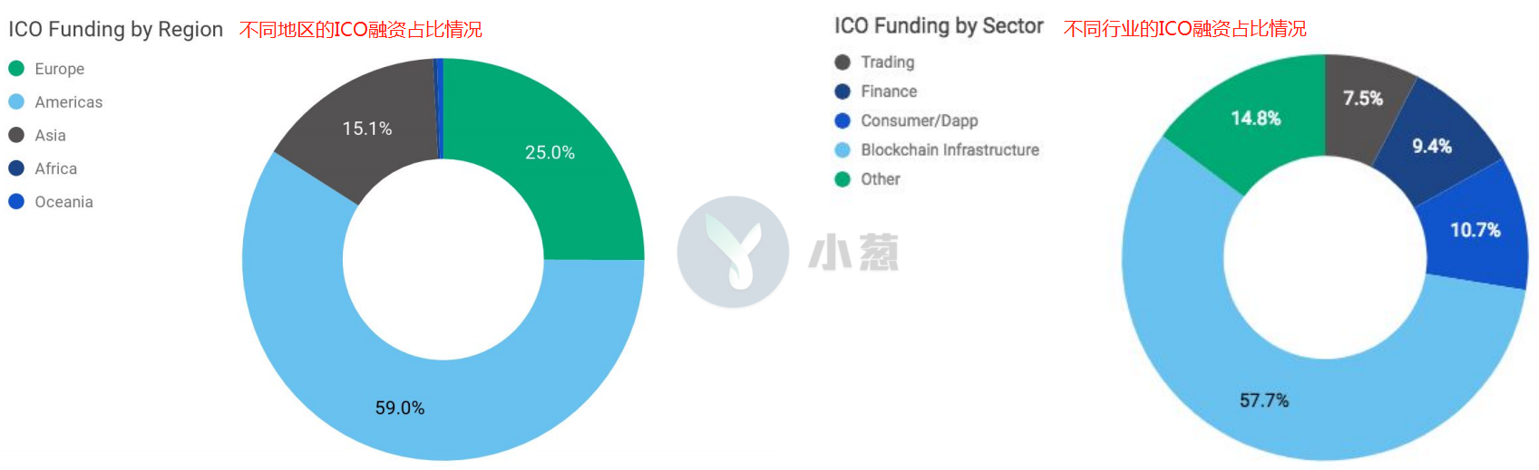 投资额翻三倍，融资额翻倍... 这是我认识的币圈2018吗？