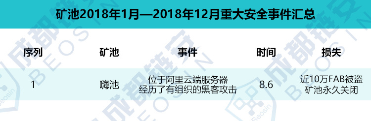 2018年区块链安全事件及损失盘点