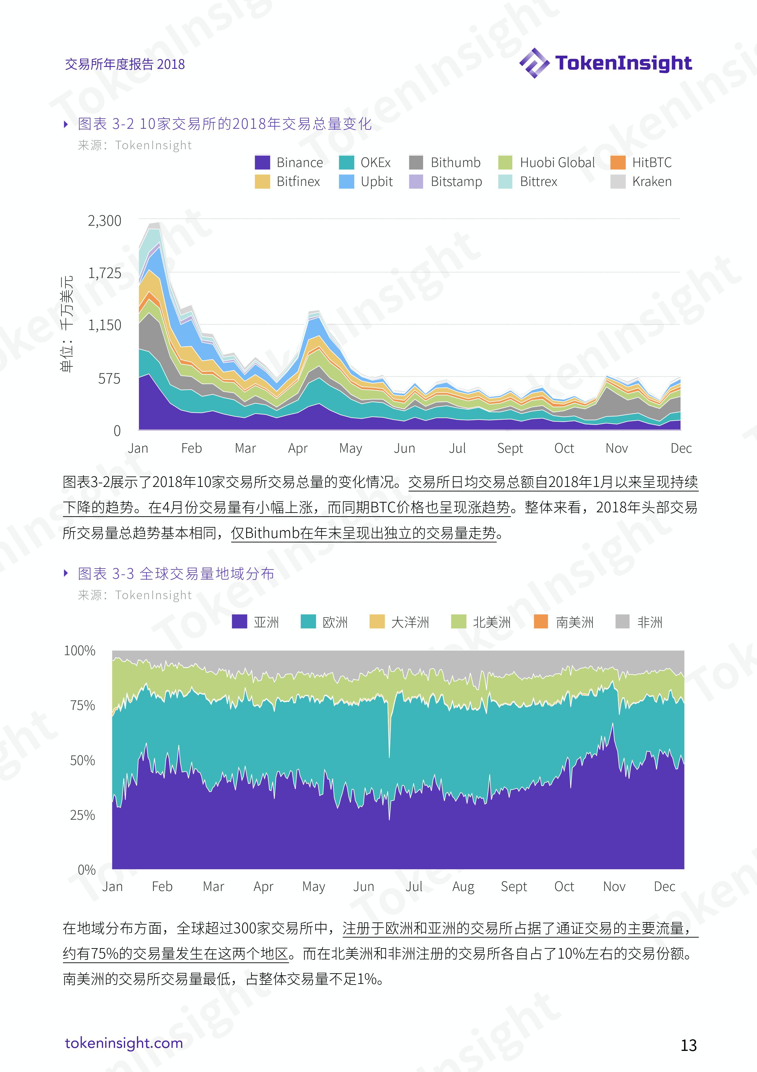 加密货币交易所行业 2018 年度报告
