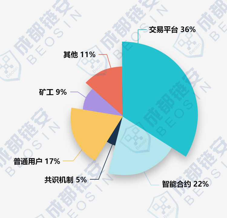 2018年区块链安全事件及损失盘点