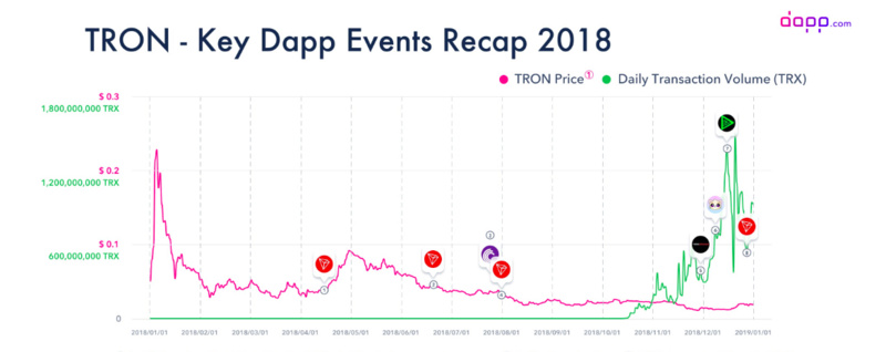 一文回顾2018年DApp市场概括——1423个DApp贡献了67亿美元收入
