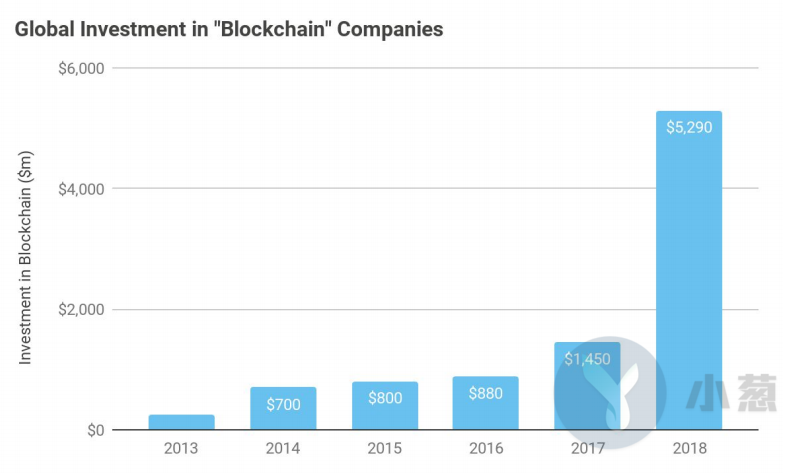 投资额翻三倍，融资额翻倍... 这是我认识的币圈2018吗？