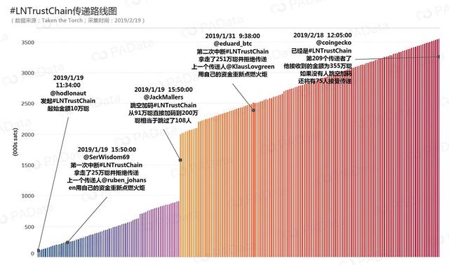 数说闪电网络：火炬“熄火率”近1% 通道数一个月上涨35%