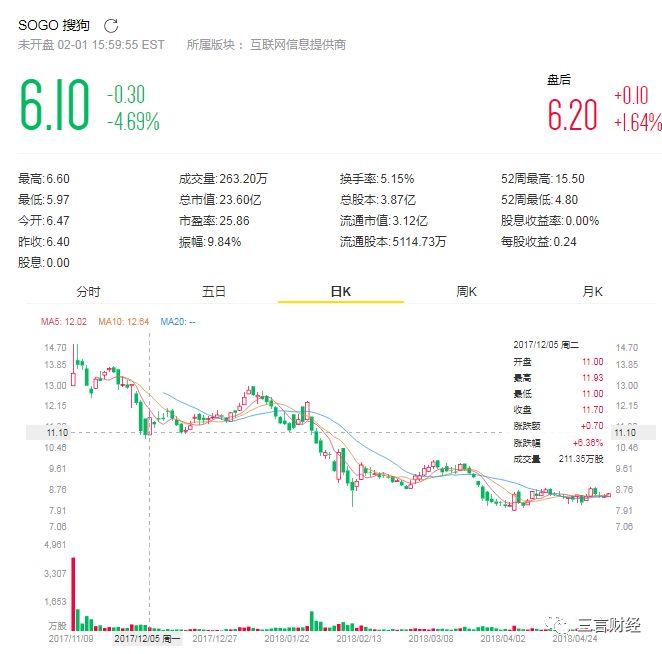 5年前被王小川说是骗子，如今孙宇晨称市值超搜狗，你信吗？