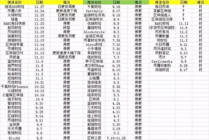 从月薪6万到欠薪数月，区块链从业者都经历了什么？