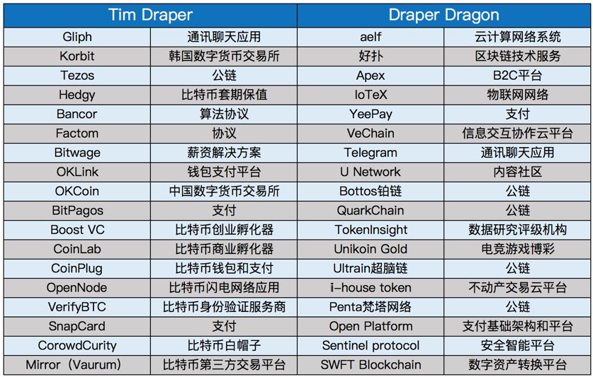 硅谷百年风投家族Draper为什么选择All in区块链？