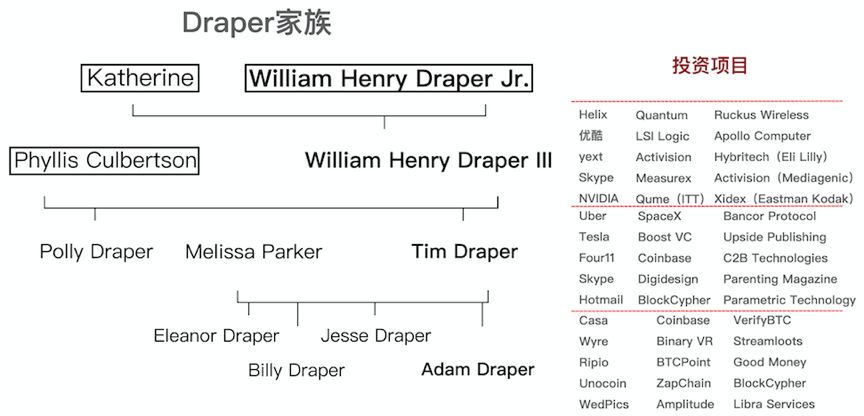 硅谷百年风投家族Draper为什么选择All in区块链？