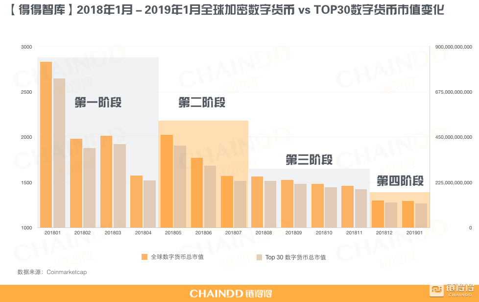 市值TOP30加密货币全复盘