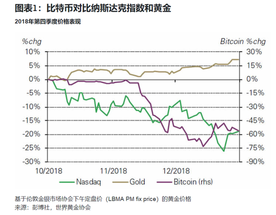 世界黄金协会“唱空”比特币：快跌没了还敢说自己是数字黄金